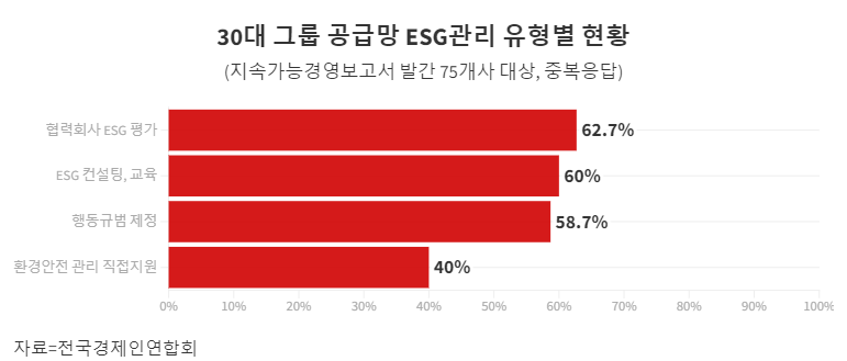 “국내 대기업 62%, 협력사 ESG 평가한다”