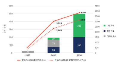 한국 정부의 수소 계획 추진에 따른 온실가스 배출량. /기후솔루션 제공