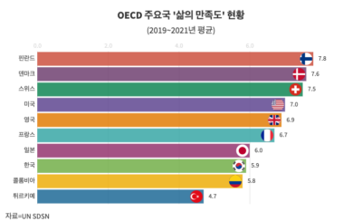 주요 OECD 주요국 '삶의 만족도' 현황.