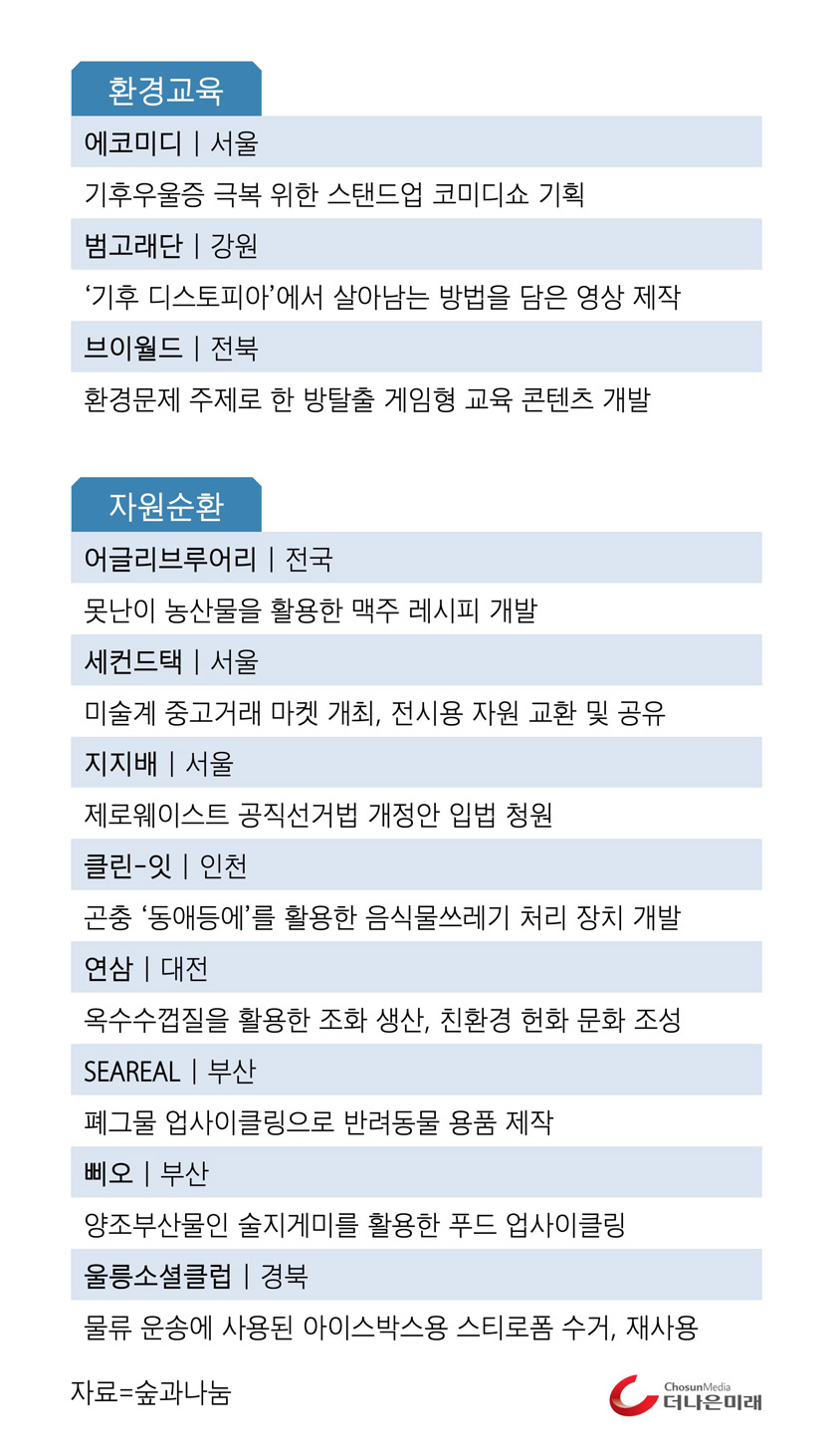 숲과나눔 '카카오뱅크 에코실험실' 참가팀 현황2