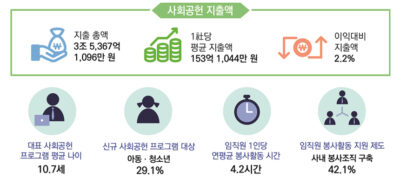 2022년 사회공헌 지출액, 프로그램 및 임직원 봉사활동. /한국경제인협회