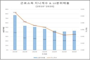 근로소득 지니계수·10분위 배율 변화. /용혜인 의원실 제공